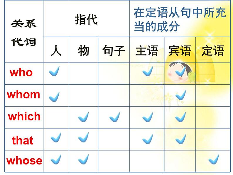 江西省井冈山中学高一英语人教版必修2《unit 1 Cultural relicsr》gramma课件第7页