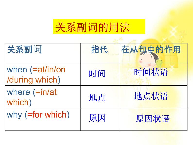 江西省井冈山中学高一英语人教版必修2《unit 1 Cultural relicsr》gramma课件第8页