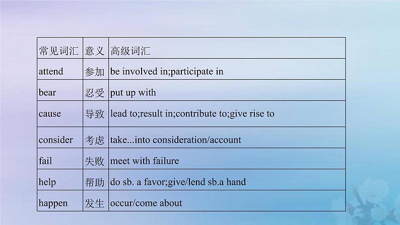 高考英语总复习写作导练第3练吸引眼球的高级表达课件新人教版03