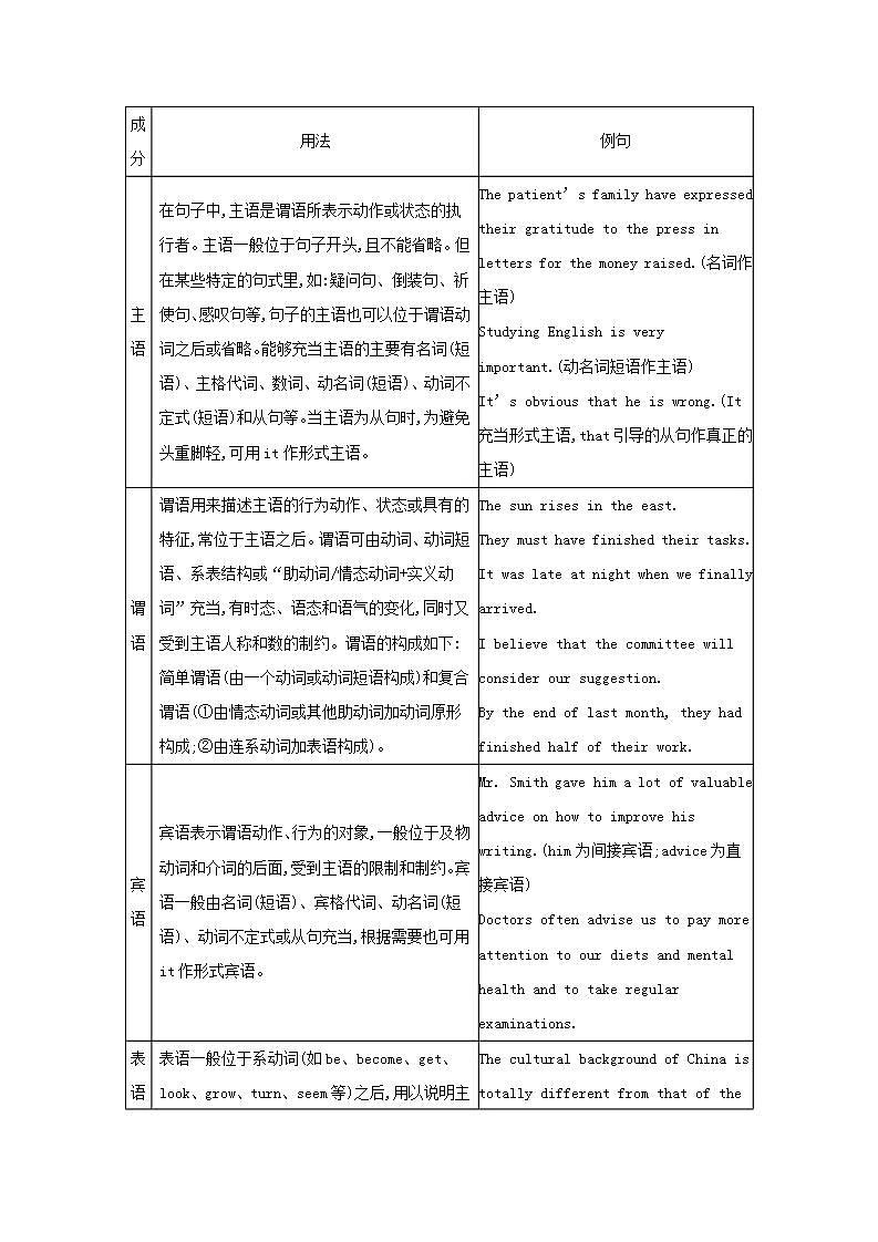 高考英语总复习语法必备专题一句子成分练习含解析新人教版02