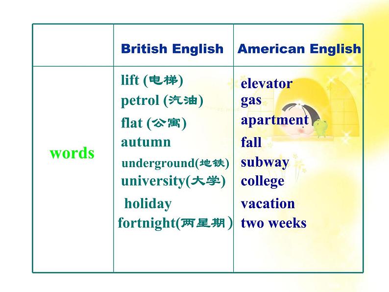 英语人教版必修1  2.5Unit2《English around the world》课件第4页