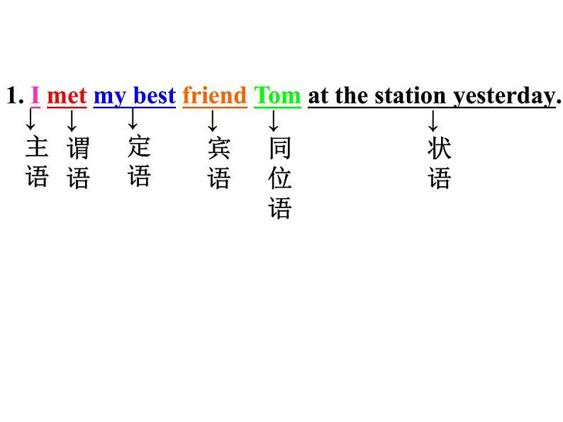 英语句子成分详细讲解课件PPT03