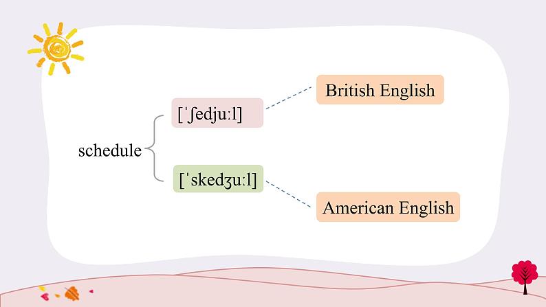 Unit5Pronunciation＆写作技巧课件2021-2022学年高中英语人教版（2019）必修第一册03