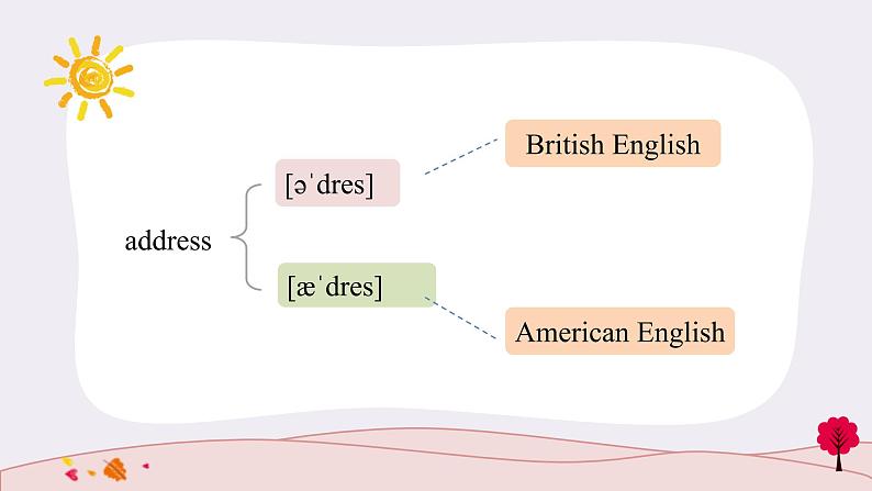 Unit5Pronunciation＆写作技巧课件2021-2022学年高中英语人教版（2019）必修第一册06