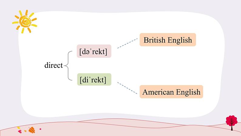 Unit5Pronunciation＆写作技巧课件2021-2022学年高中英语人教版（2019）必修第一册07