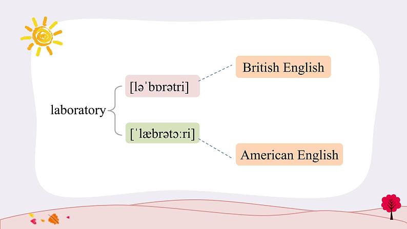 Unit5Pronunciation＆写作技巧课件2021-2022学年高中英语人教版（2019）必修第一册08