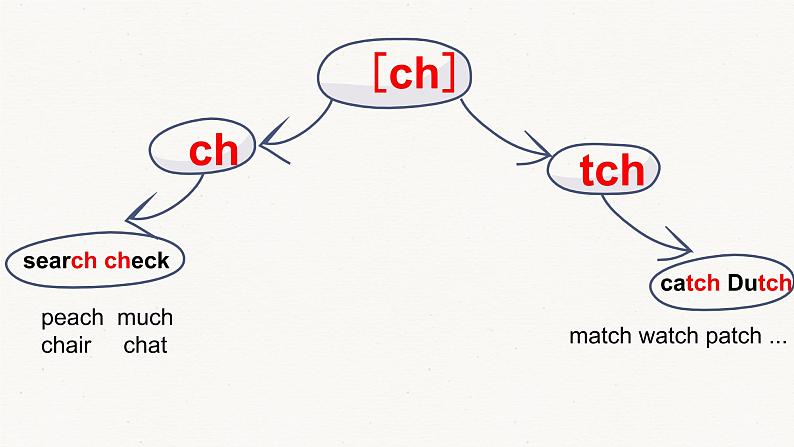 Unit2Pronunciation“辅音 辅音”发音规律课件2021-2022学年人教版高中英语必修第一册第6页