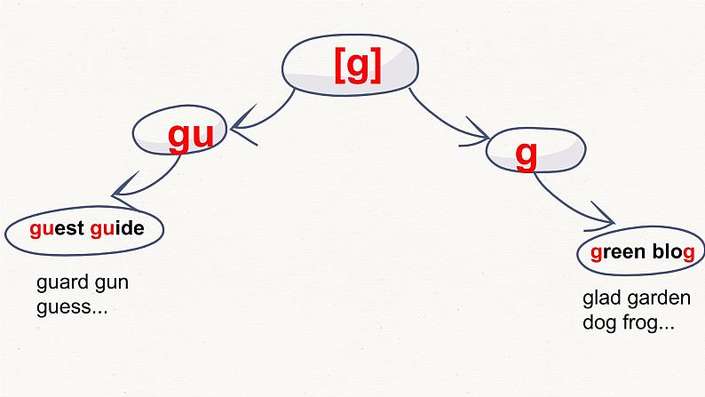 Unit2Pronunciation“辅音 辅音”发音规律课件2021-2022学年人教版高中英语必修第一册第7页