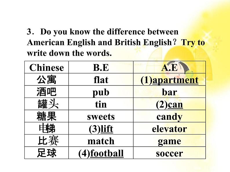 高一英语课件：2.1 Unit2《English around the world》（人教版必修1福建专用）05