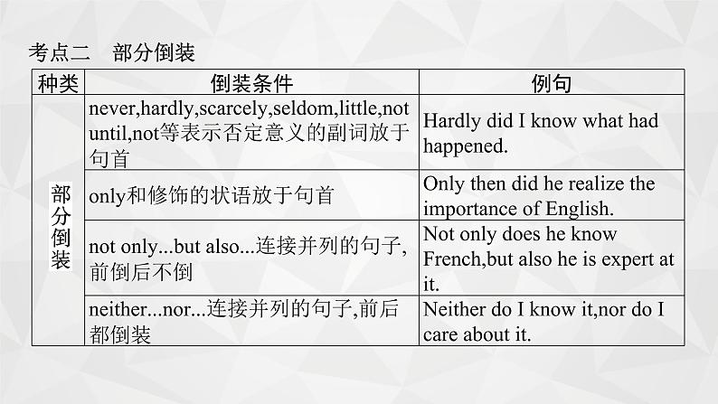 （新高考）2022届高中英语人教版一轮复习 专题十一 特殊句式 精品课件第6页