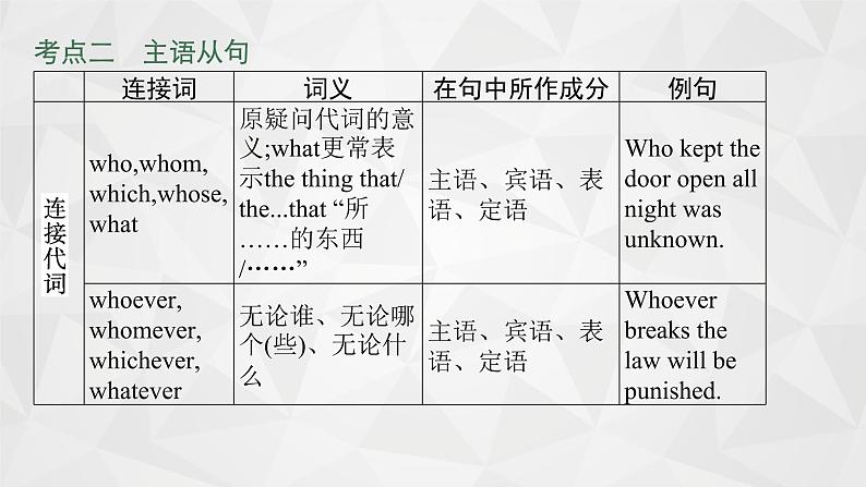 （新高考）2022届高中英语人教版一轮复习 专题八 名词性从句 精品课件第8页