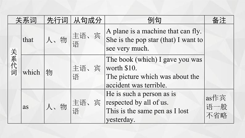 （新高考）2022届高中英语人教版一轮复习 专题七 定语从句 精品课件第6页