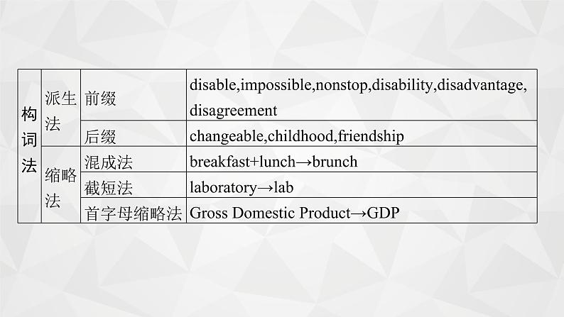 （新高考）2022届高中英语人教版一轮复习 专题十二 构词法 精品课件第8页