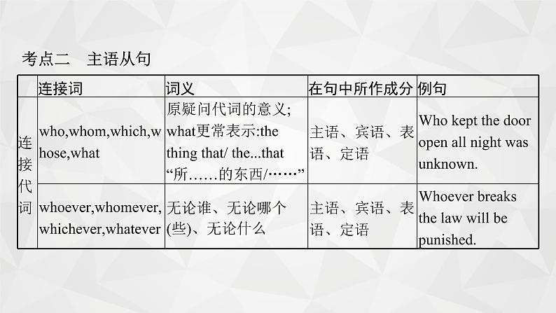 （新高考）2022届高中英语外研版一轮复习 专题八 名词性从句 精品课件第8页