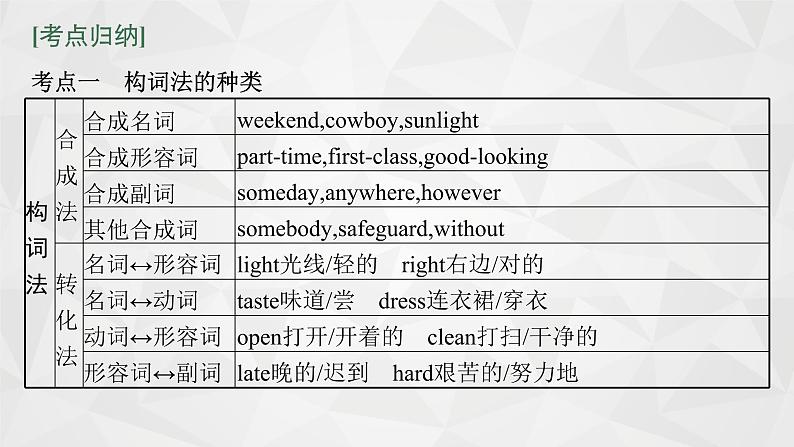 （新高考）2022届高中英语外研版一轮复习 专题十二 构词法 精品课件第7页