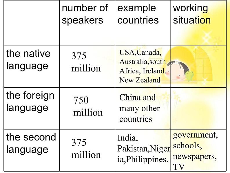 陕西省澄城王庄中学高一英语人教版必修1  unit2《English around the world》Period 1 Warming up & Reading 课件07