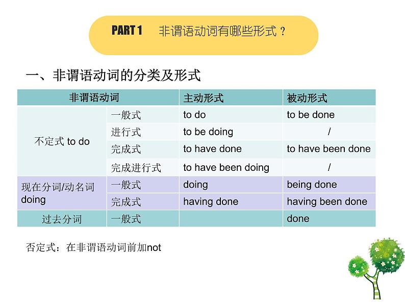 非谓语动词课件2022届高考英语一轮复习第2页