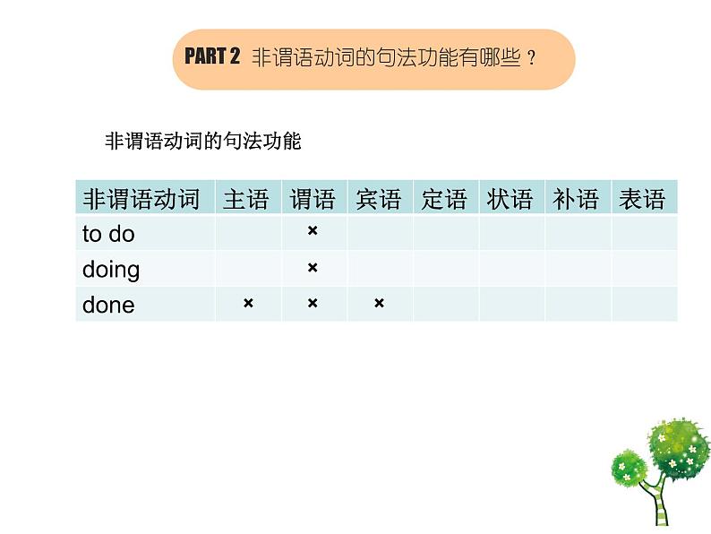 非谓语动词课件2022届高考英语一轮复习第3页