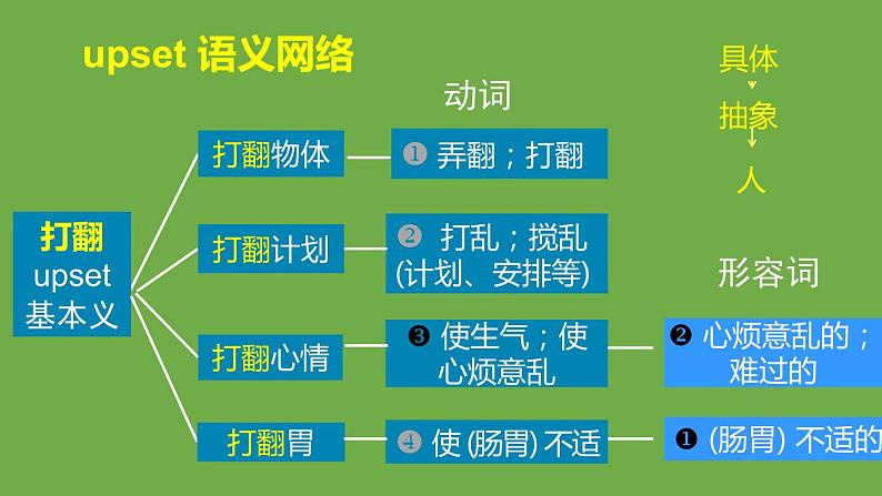 单词课堂课件2022届高考英语一轮复习人教新课标必修一学案08