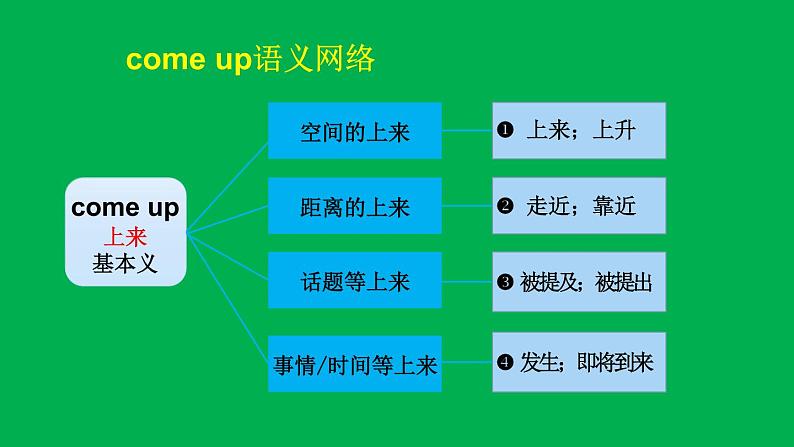 单词课堂课件2022届高考英语一轮复习人教新课标必修一学案第6页