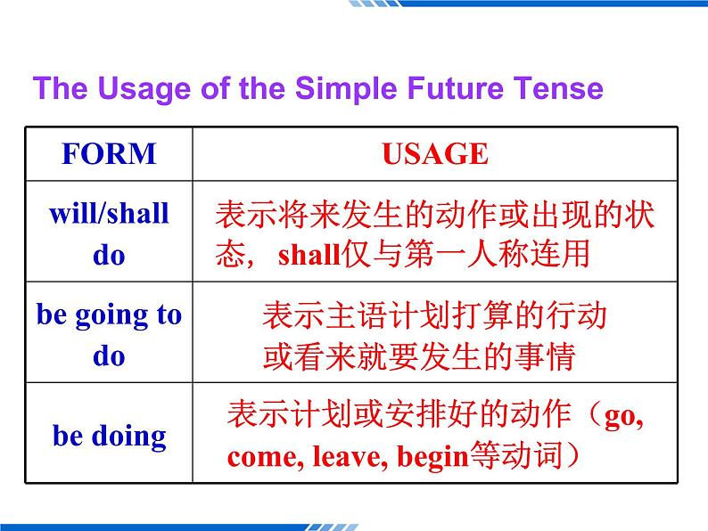 Module 1 Life in the Future Grammar  PPT 课件第8页