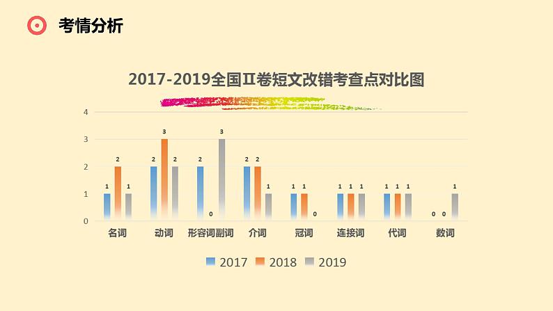 2022届高考英语二轮专题全国卷短文改错课件第6页