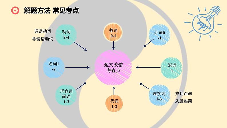 2022届高考英语二轮专题全国卷短文改错课件第7页