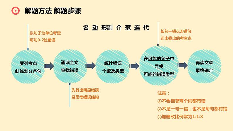 2022届高考英语二轮专题全国卷短文改错课件第8页