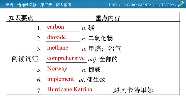 新教材人教英语选择性必修第三册  单元要点回顾Unit 3 PPT课件第2页