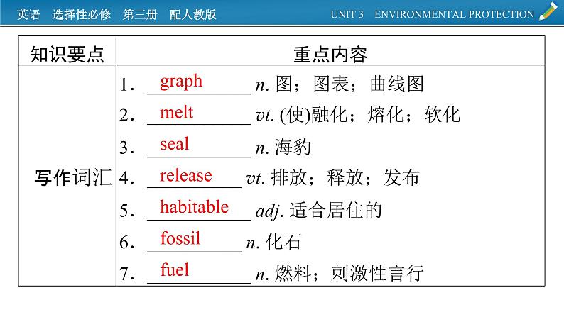 新教材人教英语选择性必修第三册  单元要点回顾Unit 3 PPT课件第3页