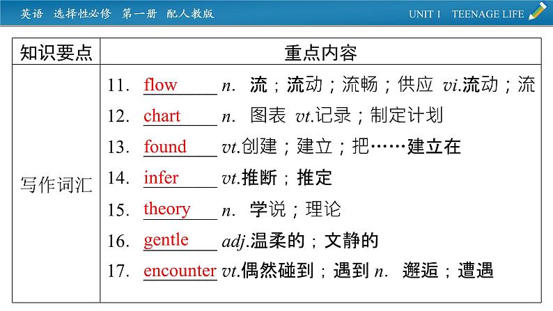 新教材人教英语选择性必修第一册  单元要点回顾Unit 1 PPT课件06