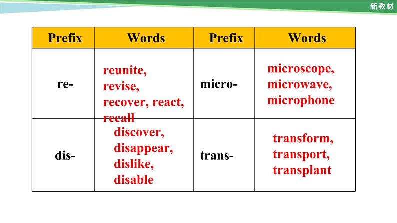 Unit 1 Learning about language----新教材人教版高中英语选择性必修2课件07