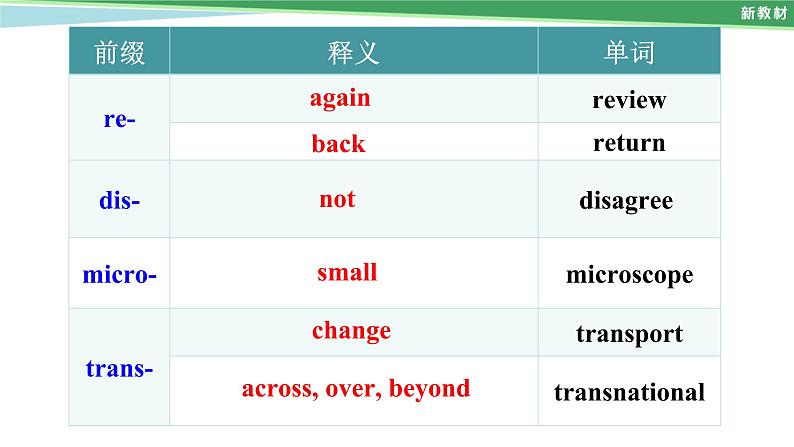 Unit 1 Learning about language----新教材人教版高中英语选择性必修2课件08