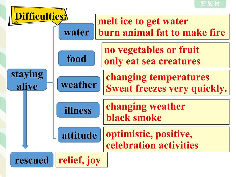 Unit 4 Using Language 2----新教材人教版高中英语选择性必修3课件07