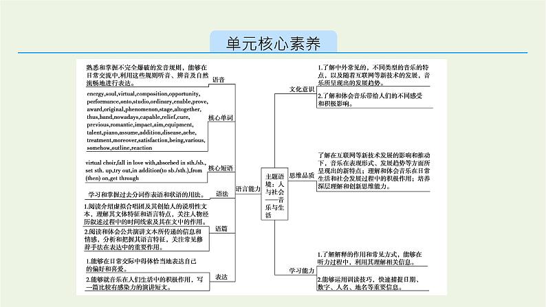 2021_2021学年新教材高中英语UNIT5MUSICSectionⅠListeningandSpeakingReadingandThinking课件新人教版必修第二册02