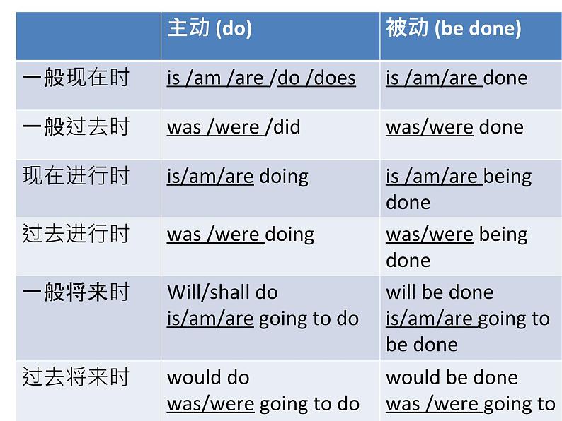 时态和语态课件-2021-2022学年高中英语语法复习03