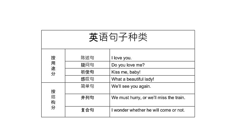 句子结构和类型课件2022届高考英语专题知识复习03