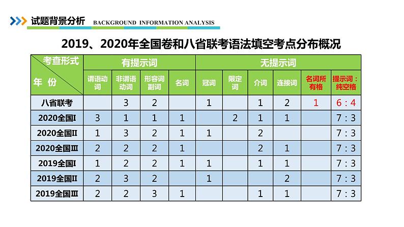 语法填空课件2021届高考英语二轮复习04