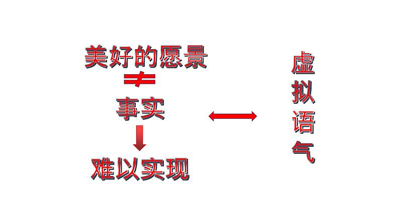 虚拟语气课件2022届高中英语二轮专题知识复习第7页