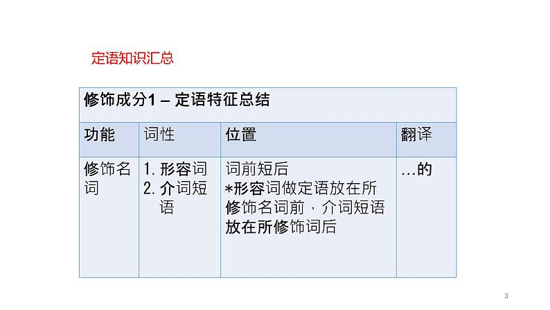 定语从句课件2022届高中英语二轮专题知识复习03