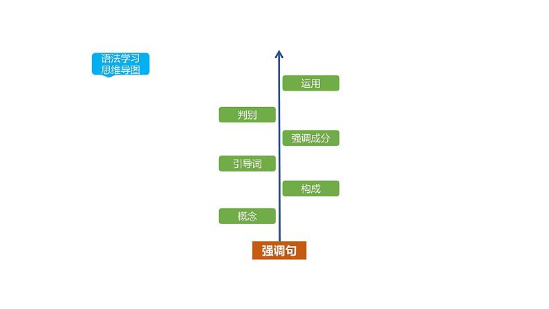 强调句课件2022届高考英语专题知识复习第3页