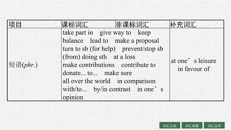 人教版新高考英语一轮复习　Cultural Heritage 文化遗产课件PPT第7页