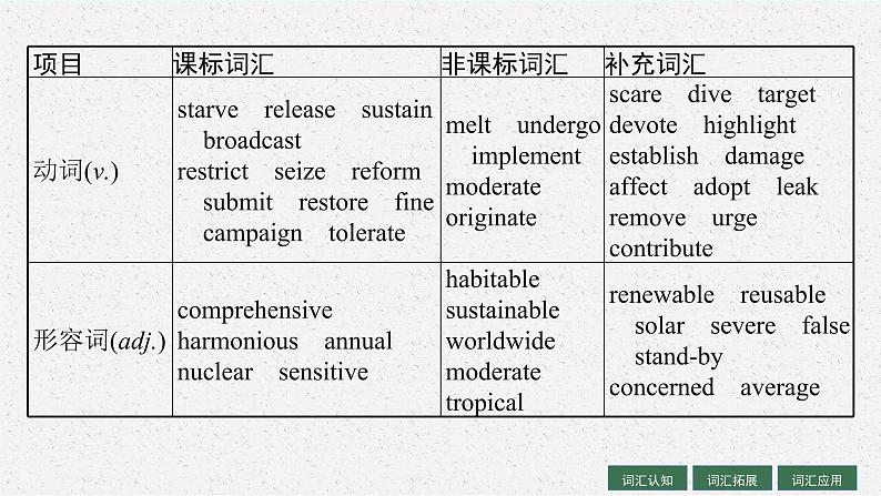 人教版新高考英语一轮复习　Environmental Protection 环境保护课件PPT第5页