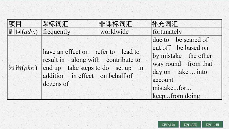 人教版新高考英语一轮复习　Environmental Protection 环境保护课件PPT第6页