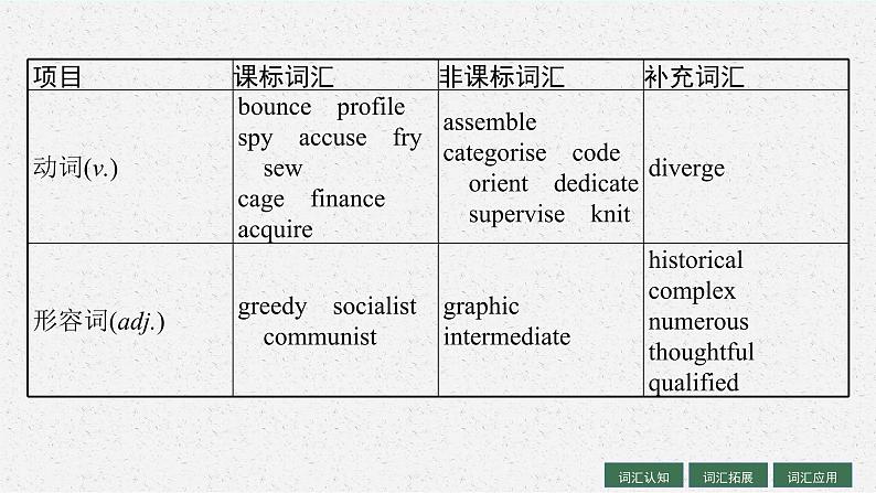 人教版新高考英语一轮复习　Launching Your Career 开启你的职业生涯课件PPT第5页