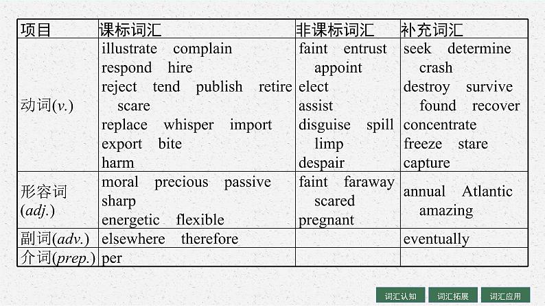 人教版新高考英语一轮复习　Morals and Virtues 道德与美德课件PPT第5页