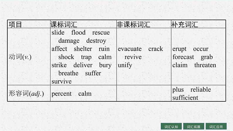 人教版新高考英语一轮复习Natural Disasters 自然灾害课件PPT05