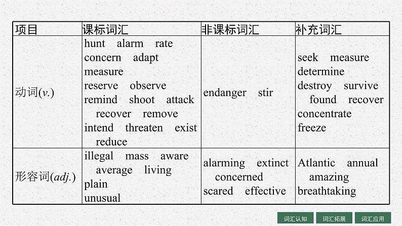 人教版新高考英语一轮复习Wildlife Protection 野生动物保护课件PPT第5页