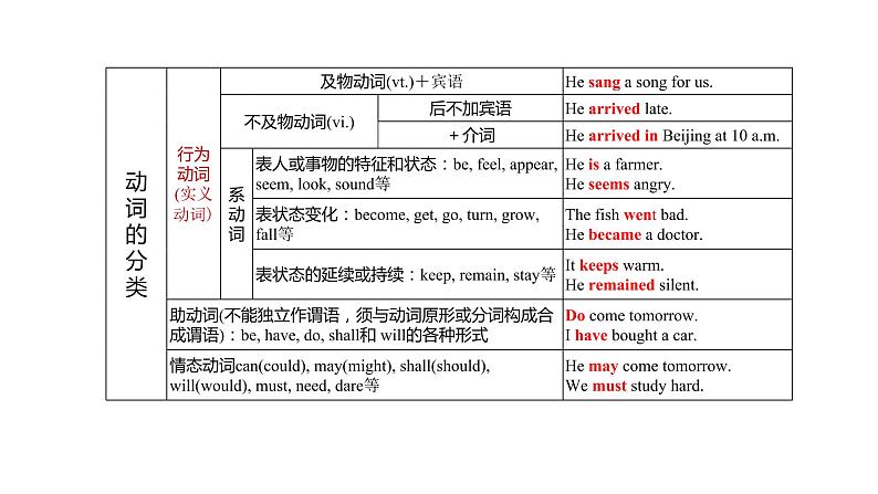 2022高考英语法专项之动词及动词短语课件PPT06