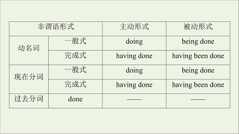 2021_2022学年新教材高中英语Unit5Learningfromnature突破语法大冲关课件外研版选择性必修第三册第7页